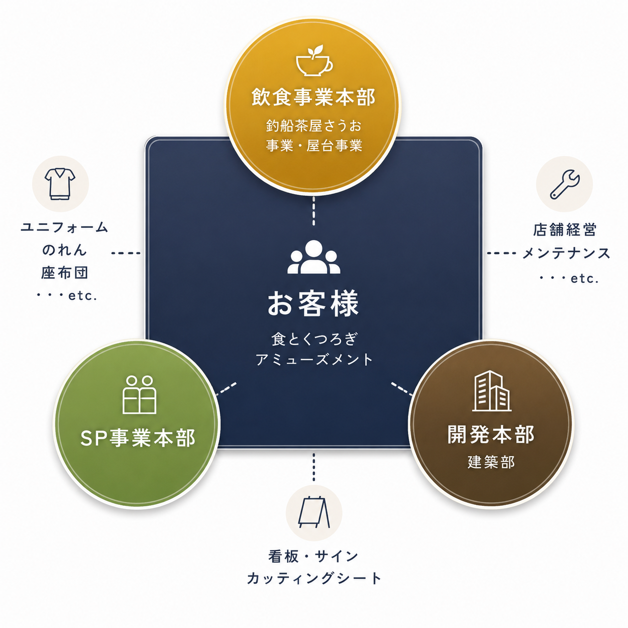 飲食事業本部、SP事業本部、開発本部が、お客様へ食事とくつろぎの体験を提供する事業関係図